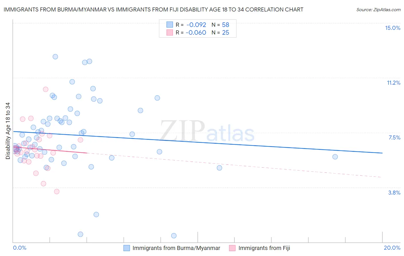 Immigrants from Burma/Myanmar vs Immigrants from Fiji Disability Age 18 to 34