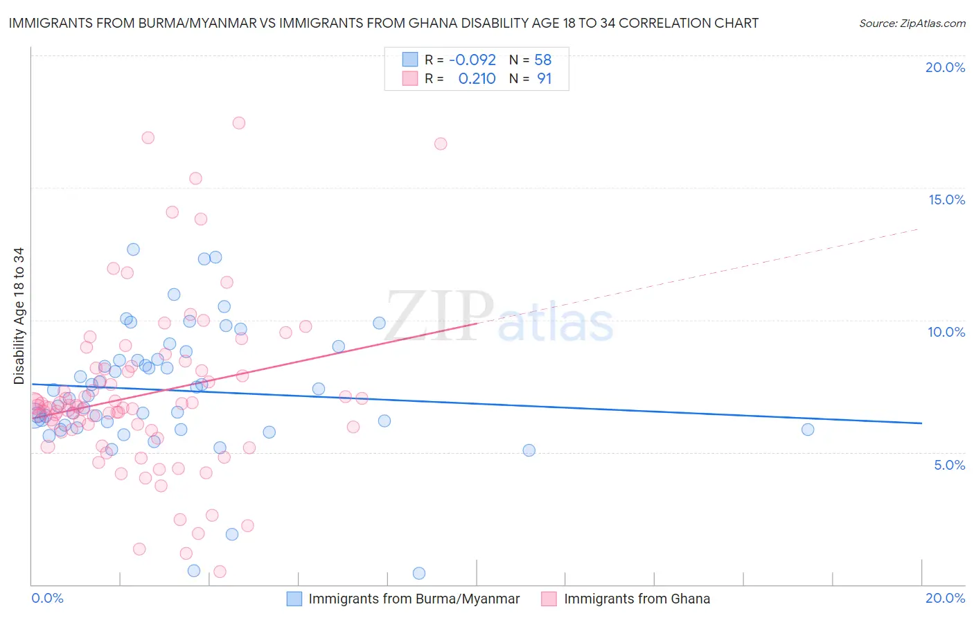 Immigrants from Burma/Myanmar vs Immigrants from Ghana Disability Age 18 to 34