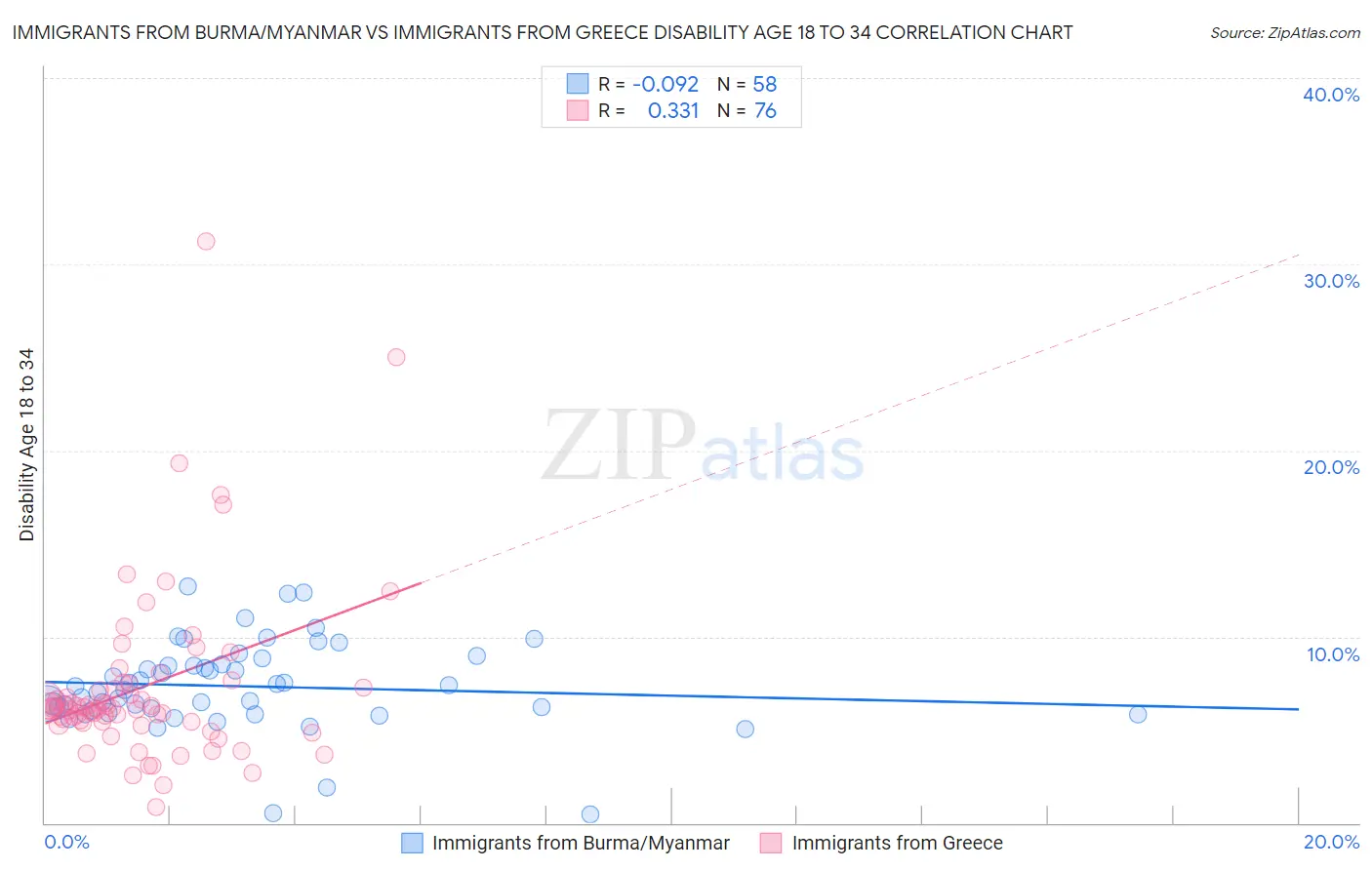 Immigrants from Burma/Myanmar vs Immigrants from Greece Disability Age 18 to 34