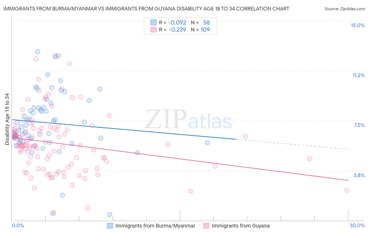 Immigrants from Burma/Myanmar vs Immigrants from Guyana Disability Age 18 to 34