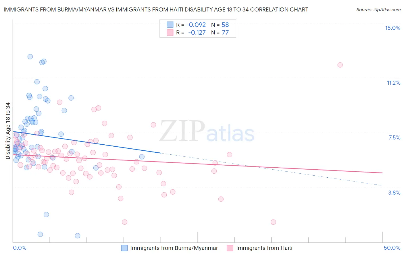 Immigrants from Burma/Myanmar vs Immigrants from Haiti Disability Age 18 to 34