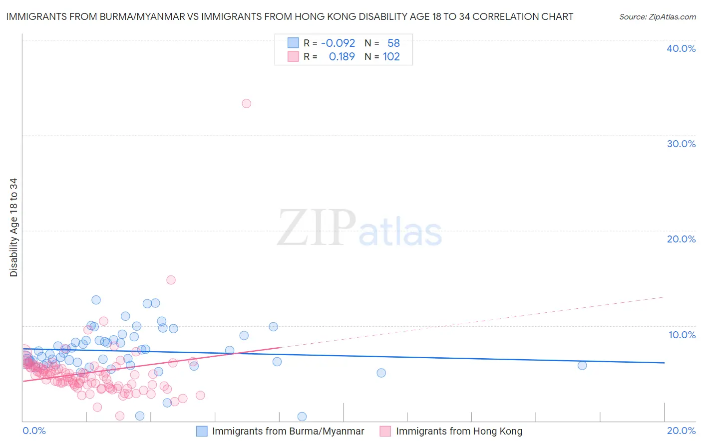 Immigrants from Burma/Myanmar vs Immigrants from Hong Kong Disability Age 18 to 34