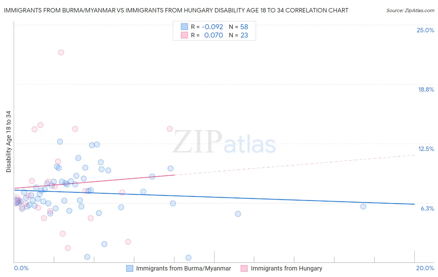 Immigrants from Burma/Myanmar vs Immigrants from Hungary Disability Age 18 to 34