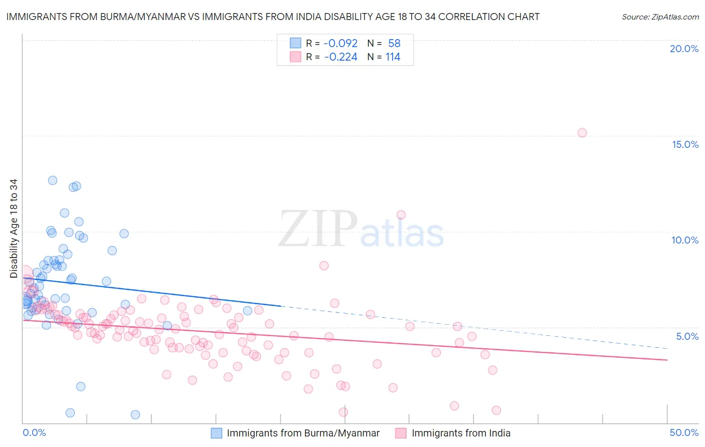 Immigrants from Burma/Myanmar vs Immigrants from India Disability Age 18 to 34