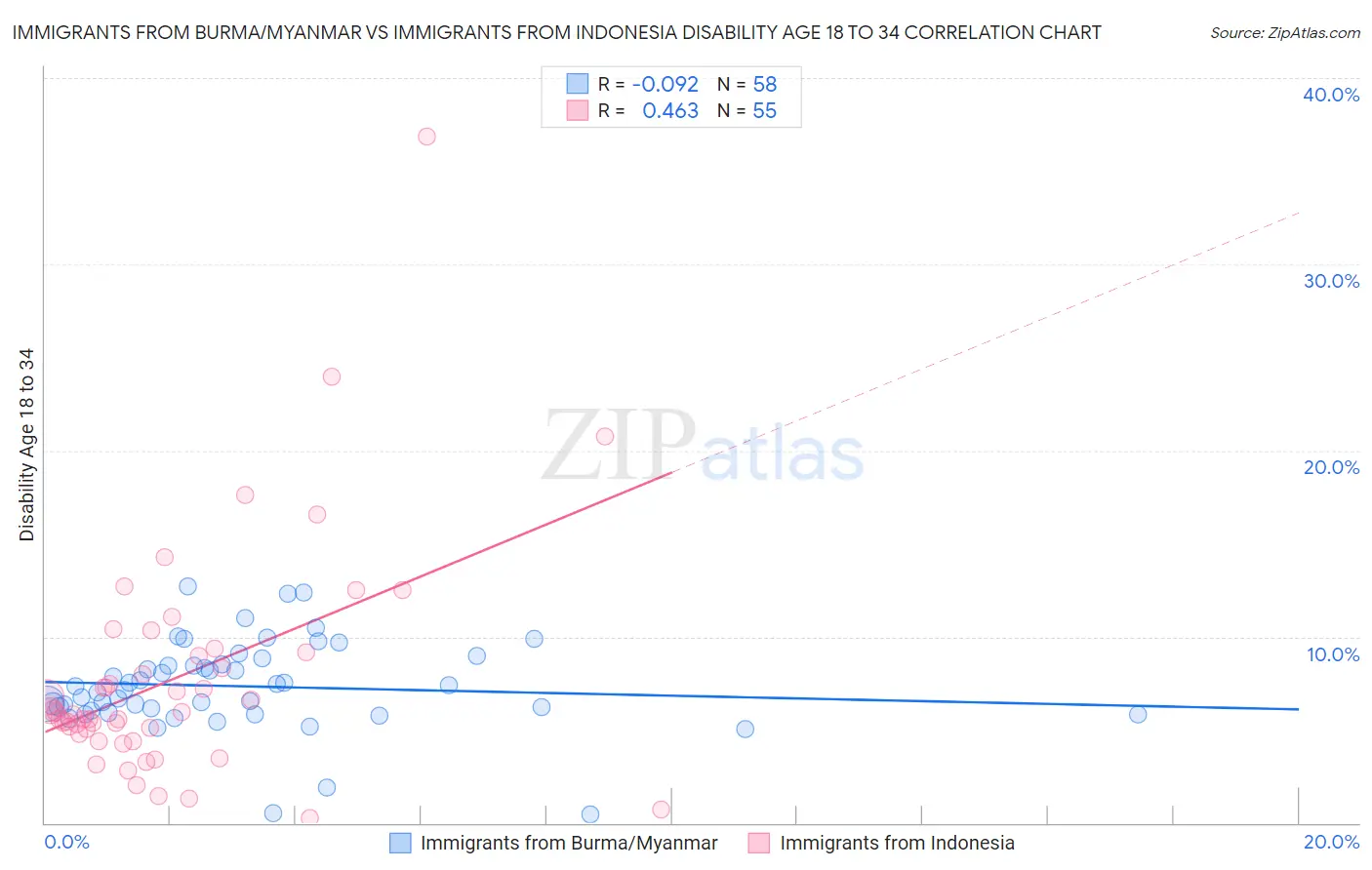 Immigrants from Burma/Myanmar vs Immigrants from Indonesia Disability Age 18 to 34