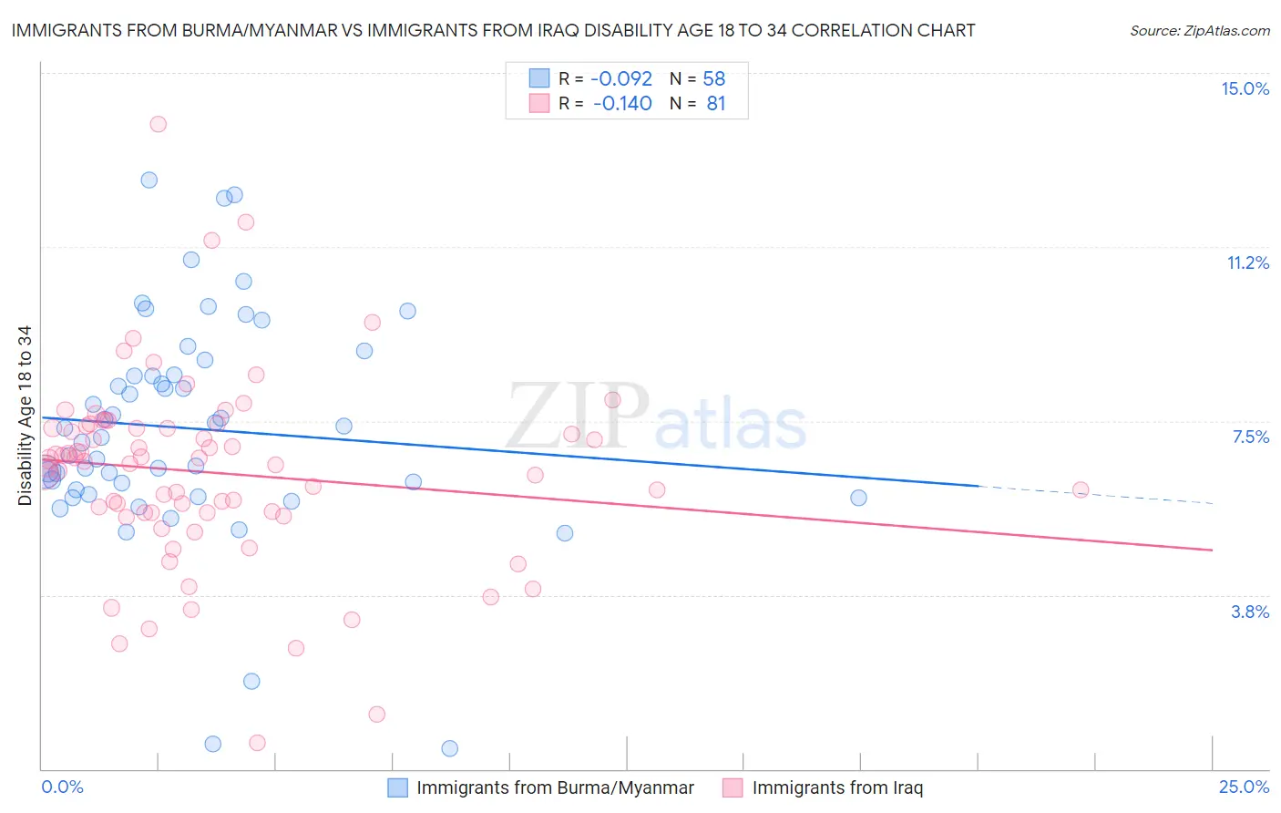 Immigrants from Burma/Myanmar vs Immigrants from Iraq Disability Age 18 to 34