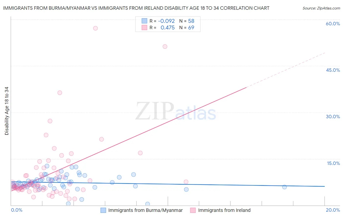 Immigrants from Burma/Myanmar vs Immigrants from Ireland Disability Age 18 to 34