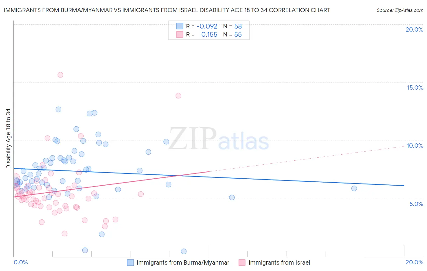 Immigrants from Burma/Myanmar vs Immigrants from Israel Disability Age 18 to 34