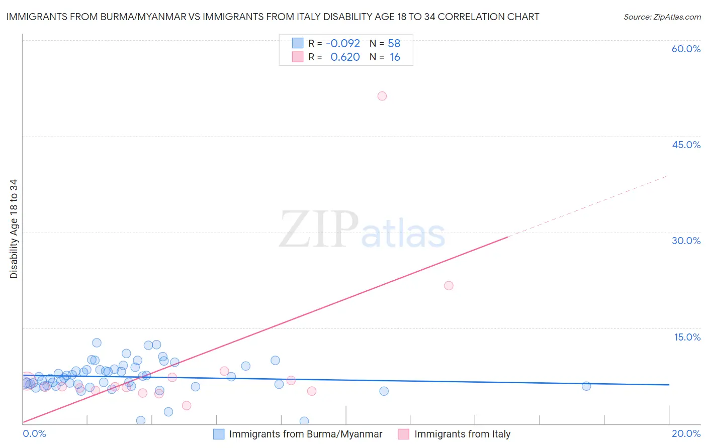 Immigrants from Burma/Myanmar vs Immigrants from Italy Disability Age 18 to 34