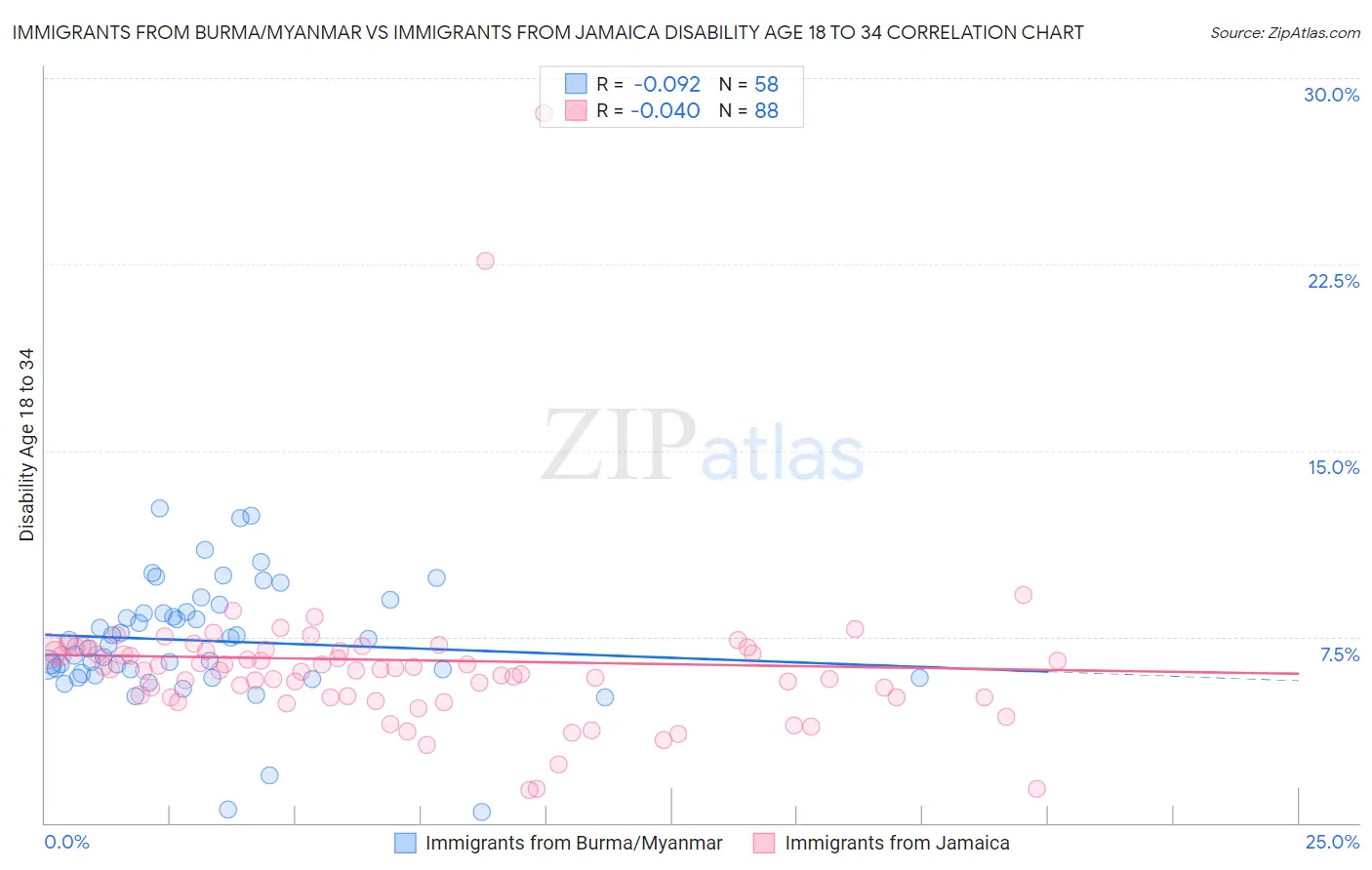 Immigrants from Burma/Myanmar vs Immigrants from Jamaica Disability Age 18 to 34