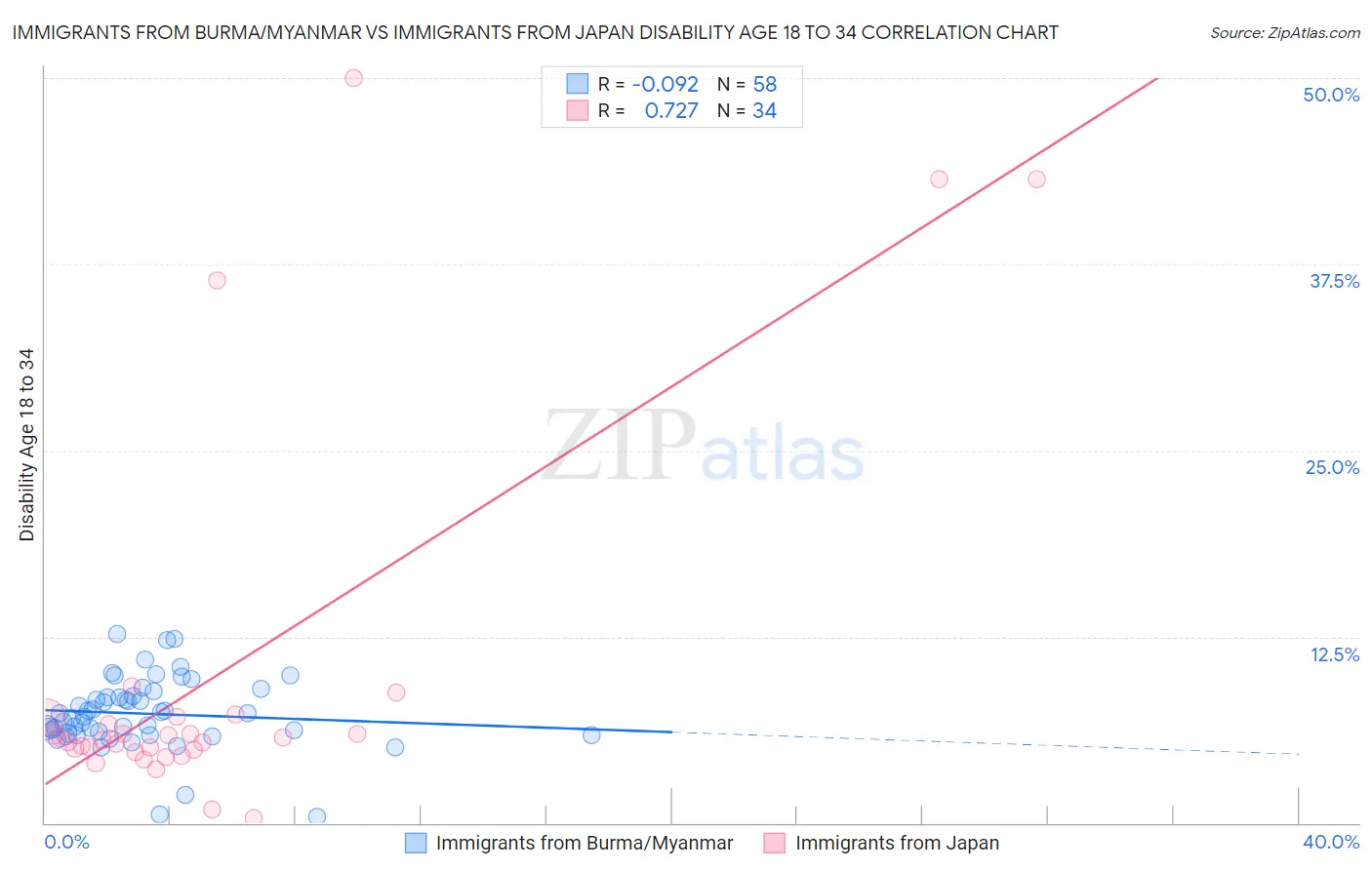 Immigrants from Burma/Myanmar vs Immigrants from Japan Disability Age 18 to 34