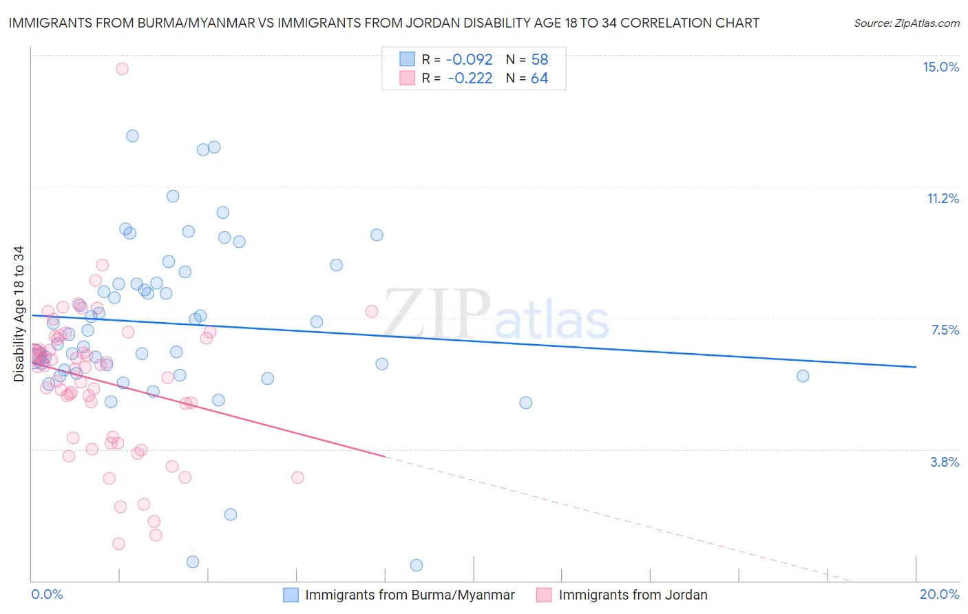 Immigrants from Burma/Myanmar vs Immigrants from Jordan Disability Age 18 to 34