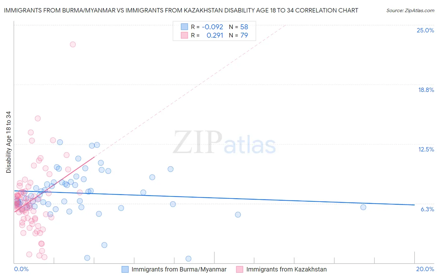 Immigrants from Burma/Myanmar vs Immigrants from Kazakhstan Disability Age 18 to 34
