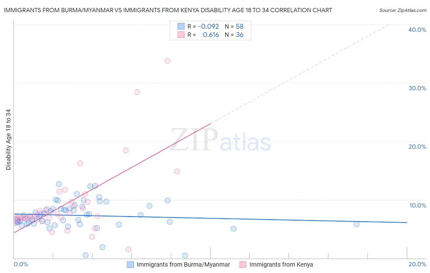 Immigrants from Burma/Myanmar vs Immigrants from Kenya Disability Age 18 to 34
