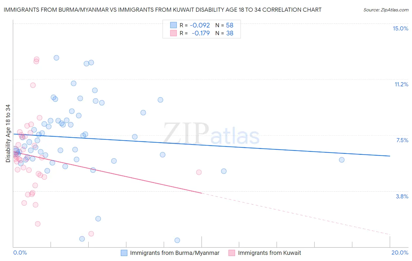 Immigrants from Burma/Myanmar vs Immigrants from Kuwait Disability Age 18 to 34