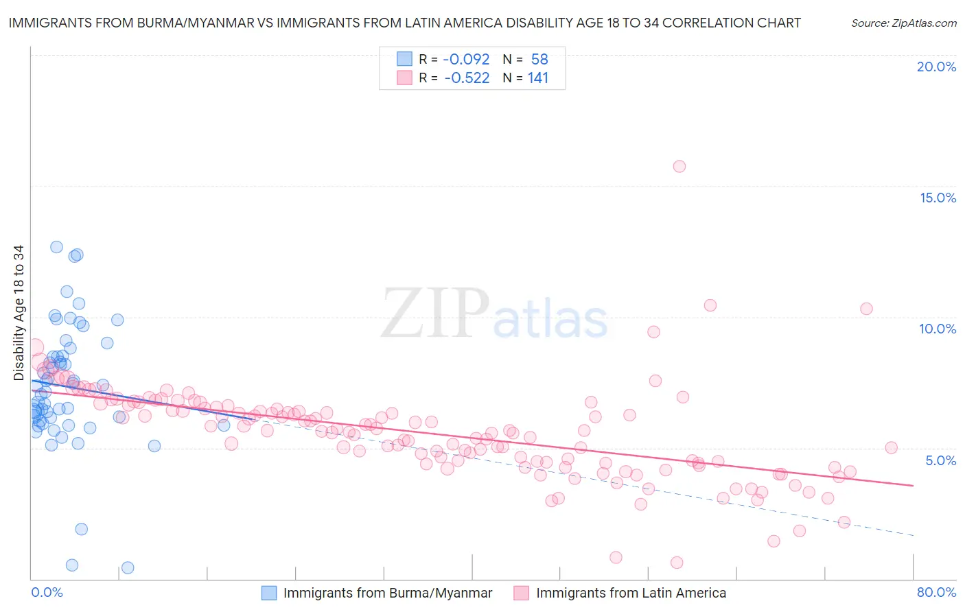 Immigrants from Burma/Myanmar vs Immigrants from Latin America Disability Age 18 to 34