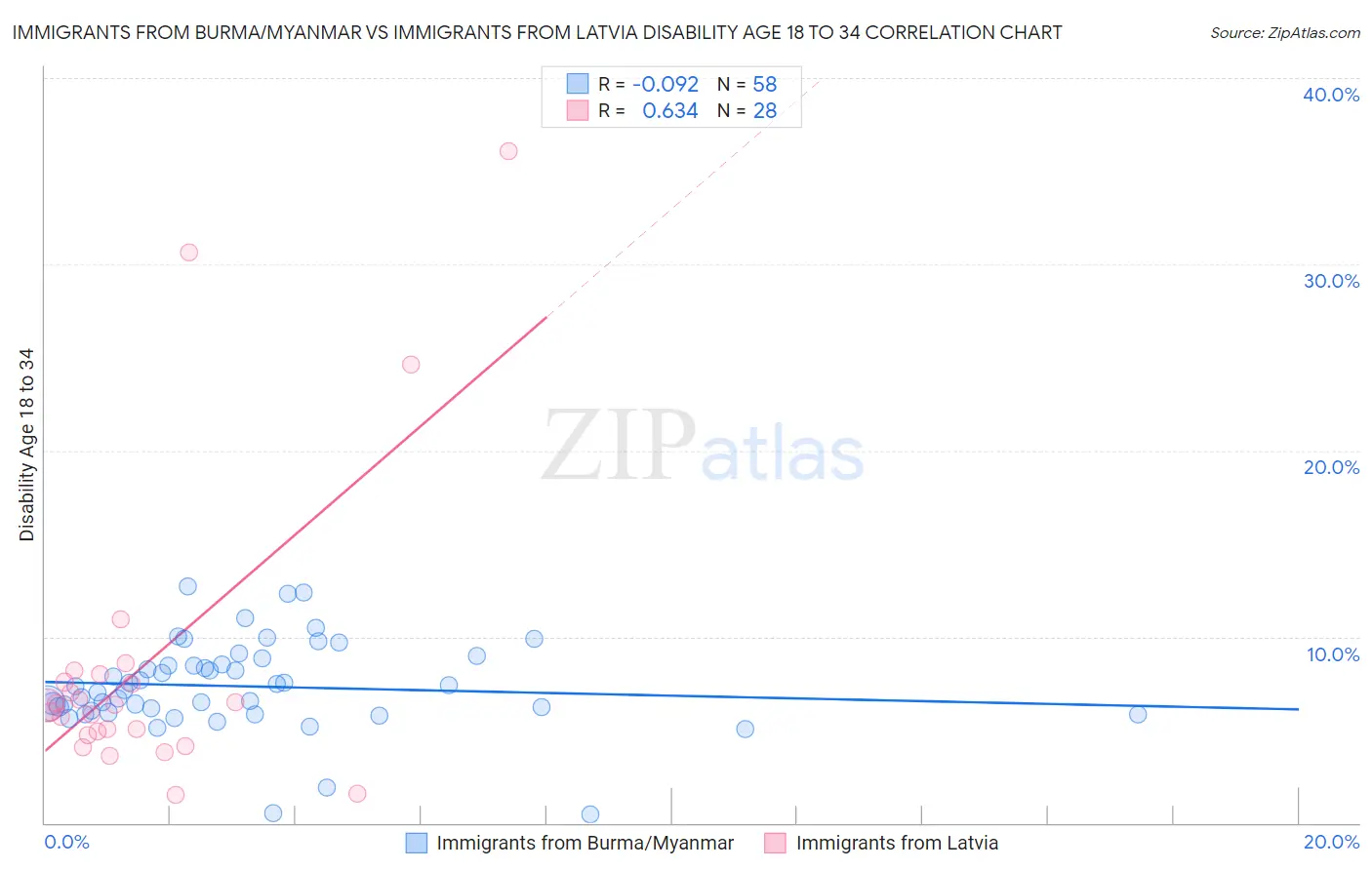 Immigrants from Burma/Myanmar vs Immigrants from Latvia Disability Age 18 to 34