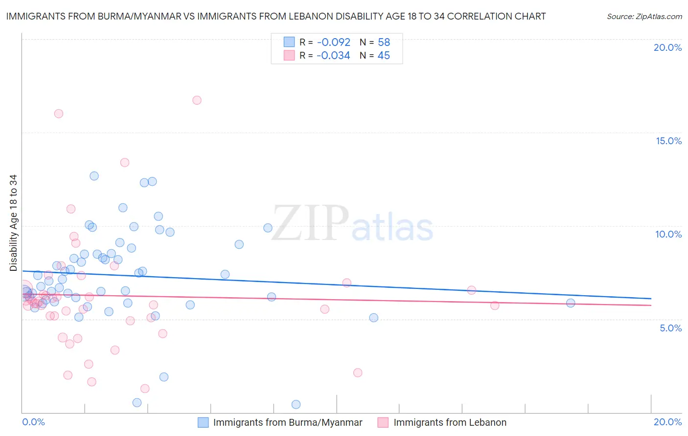 Immigrants from Burma/Myanmar vs Immigrants from Lebanon Disability Age 18 to 34