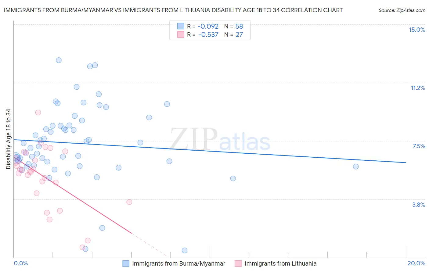 Immigrants from Burma/Myanmar vs Immigrants from Lithuania Disability Age 18 to 34