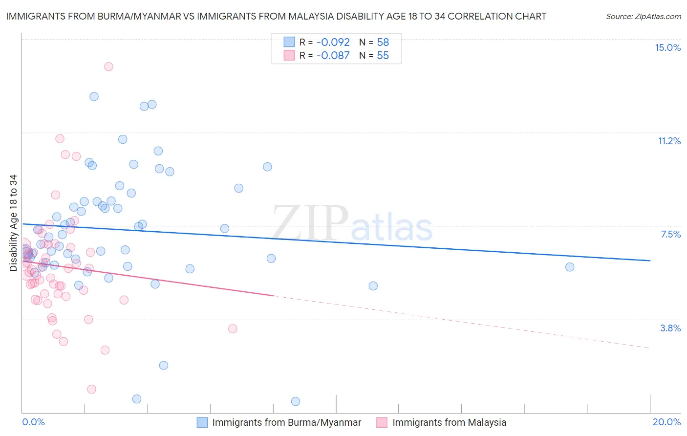 Immigrants from Burma/Myanmar vs Immigrants from Malaysia Disability Age 18 to 34