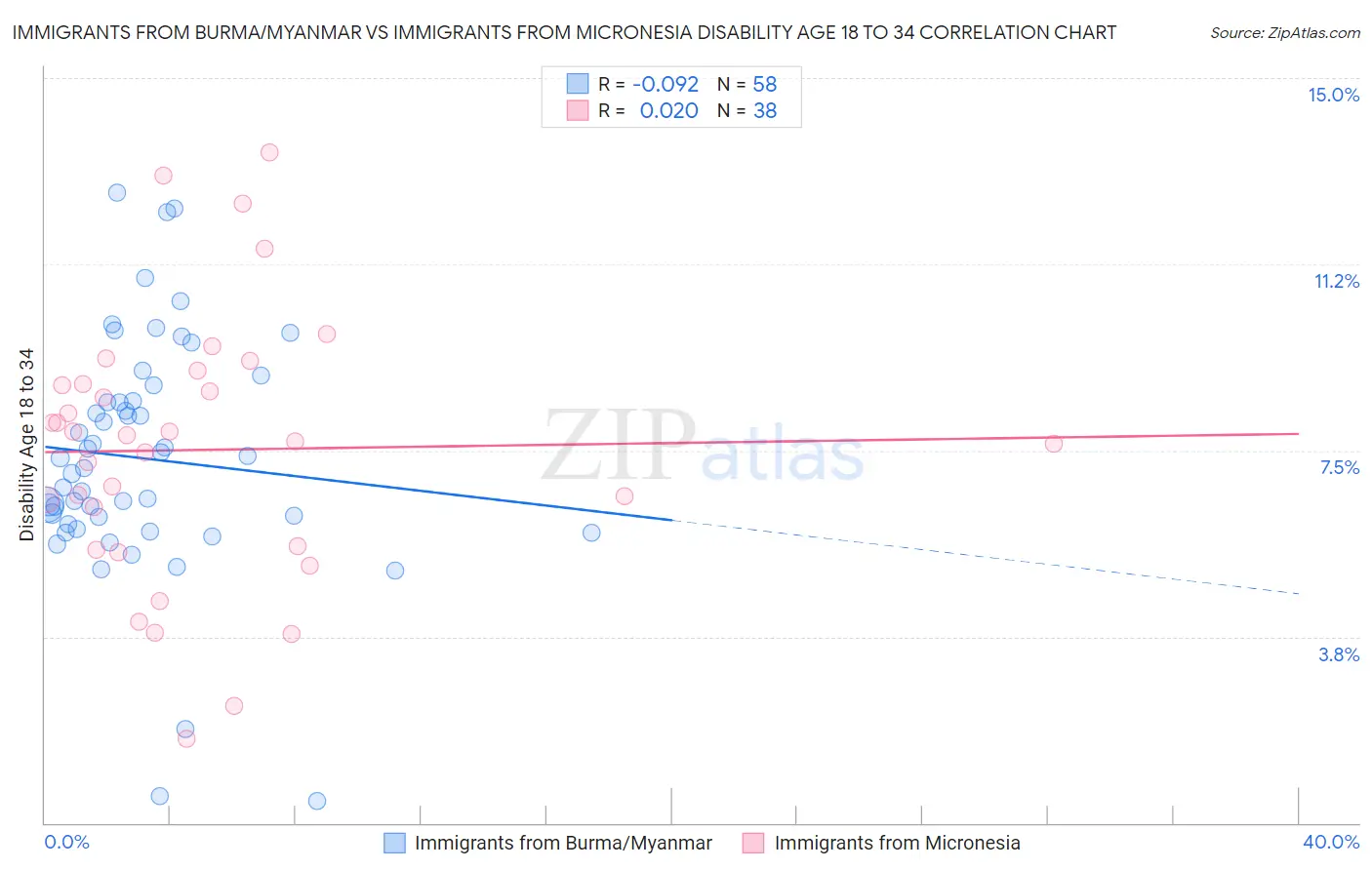 Immigrants from Burma/Myanmar vs Immigrants from Micronesia Disability Age 18 to 34