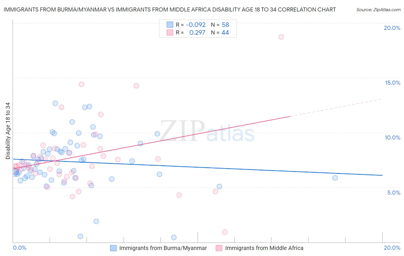 Immigrants from Burma/Myanmar vs Immigrants from Middle Africa Disability Age 18 to 34