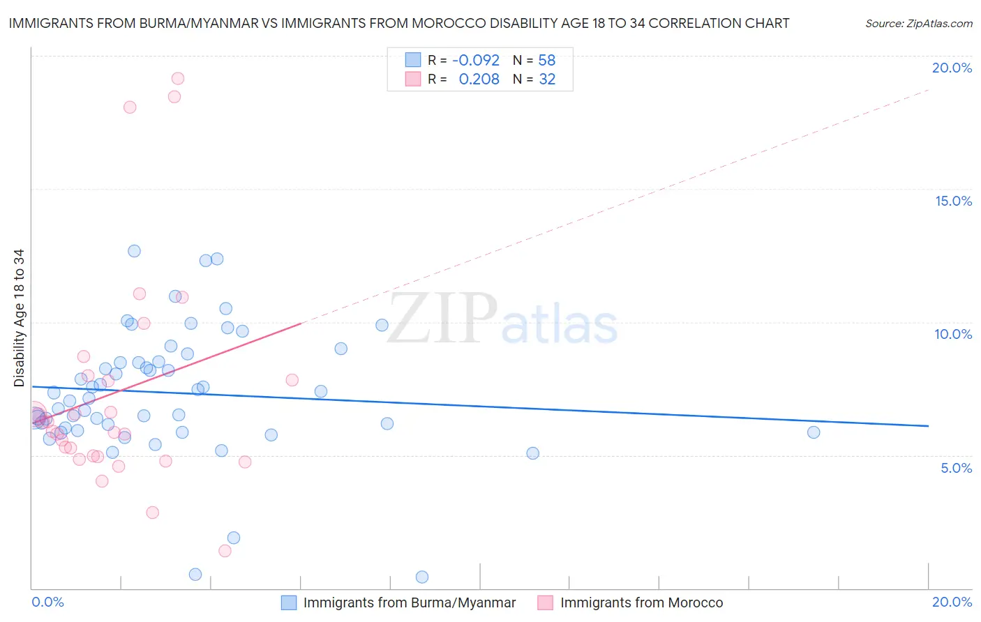 Immigrants from Burma/Myanmar vs Immigrants from Morocco Disability Age 18 to 34