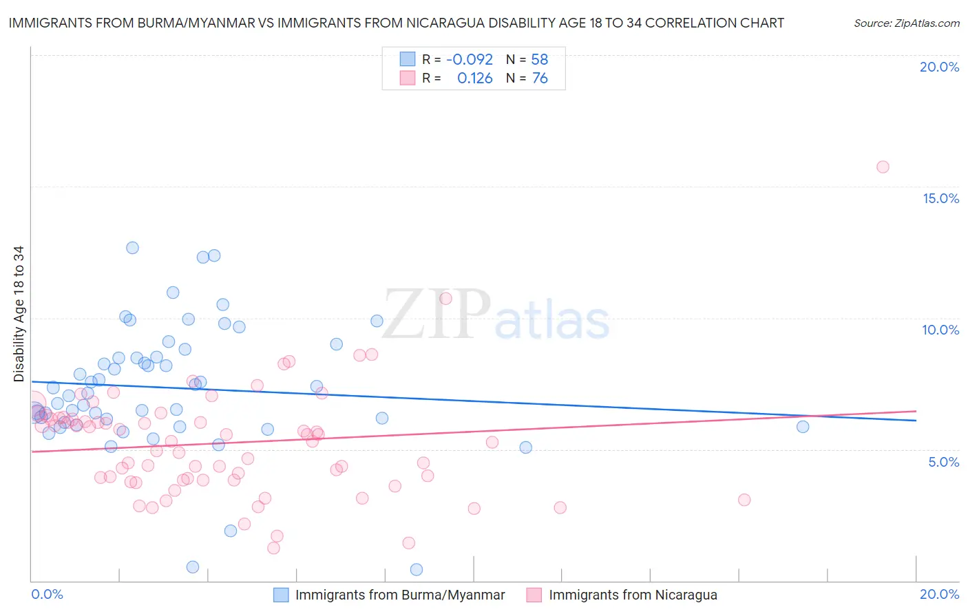 Immigrants from Burma/Myanmar vs Immigrants from Nicaragua Disability Age 18 to 34