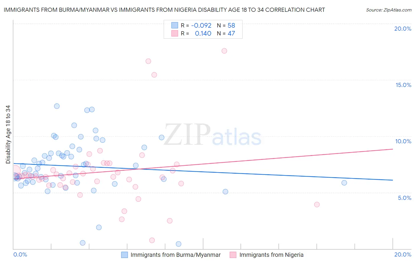Immigrants from Burma/Myanmar vs Immigrants from Nigeria Disability Age 18 to 34