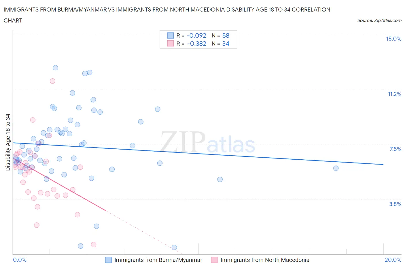 Immigrants from Burma/Myanmar vs Immigrants from North Macedonia Disability Age 18 to 34