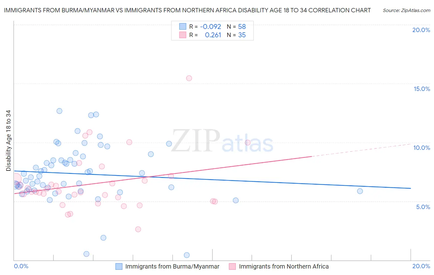 Immigrants from Burma/Myanmar vs Immigrants from Northern Africa Disability Age 18 to 34