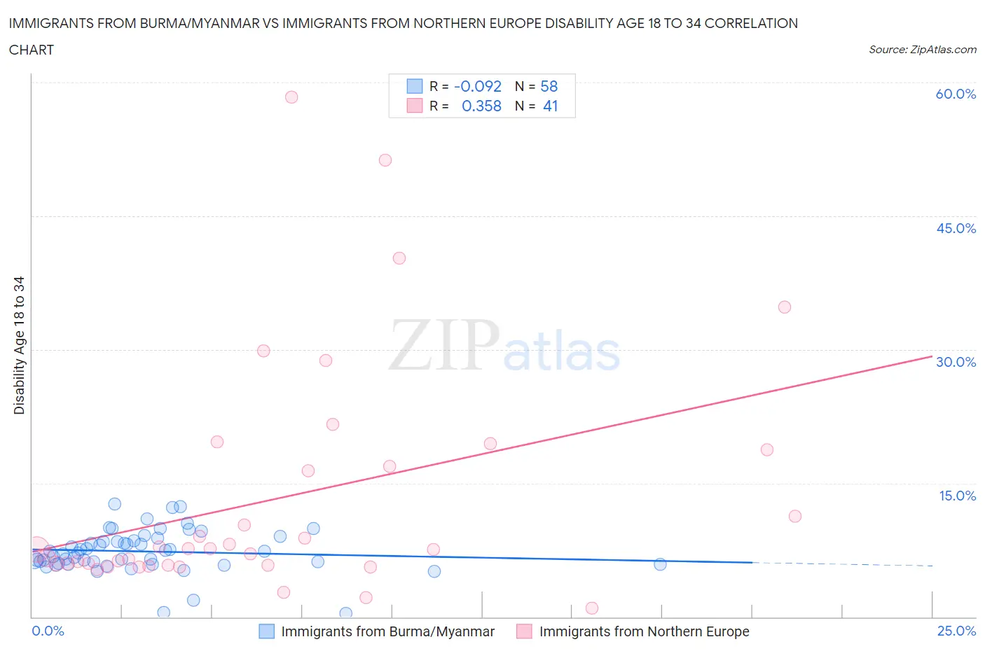 Immigrants from Burma/Myanmar vs Immigrants from Northern Europe Disability Age 18 to 34