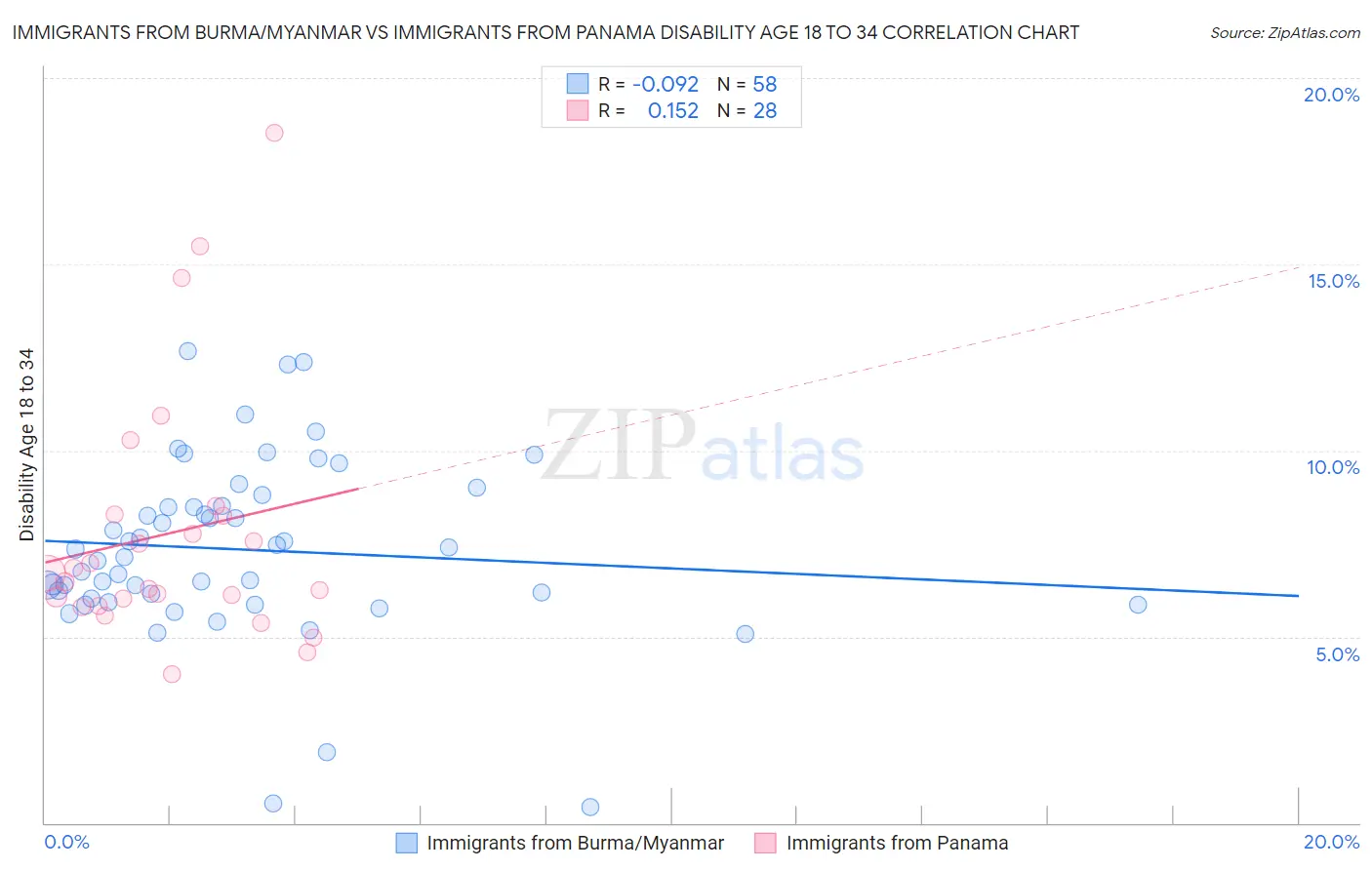 Immigrants from Burma/Myanmar vs Immigrants from Panama Disability Age 18 to 34