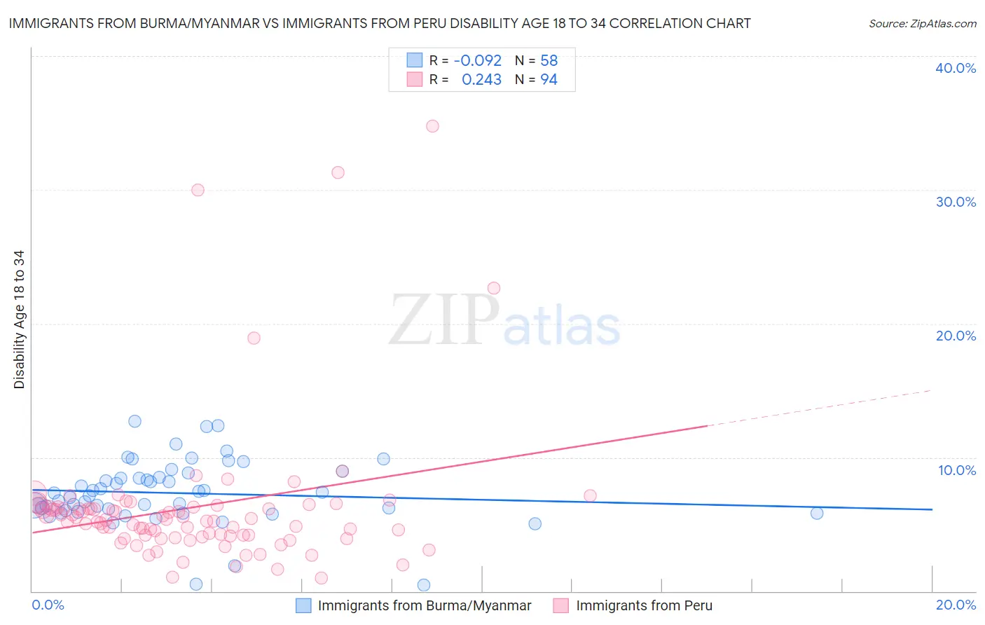 Immigrants from Burma/Myanmar vs Immigrants from Peru Disability Age 18 to 34