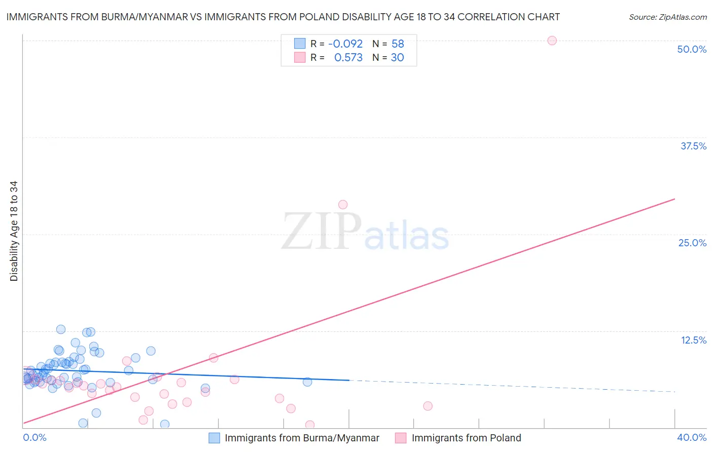 Immigrants from Burma/Myanmar vs Immigrants from Poland Disability Age 18 to 34