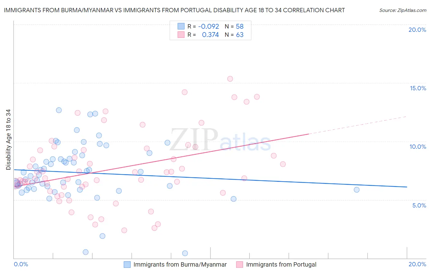 Immigrants from Burma/Myanmar vs Immigrants from Portugal Disability Age 18 to 34