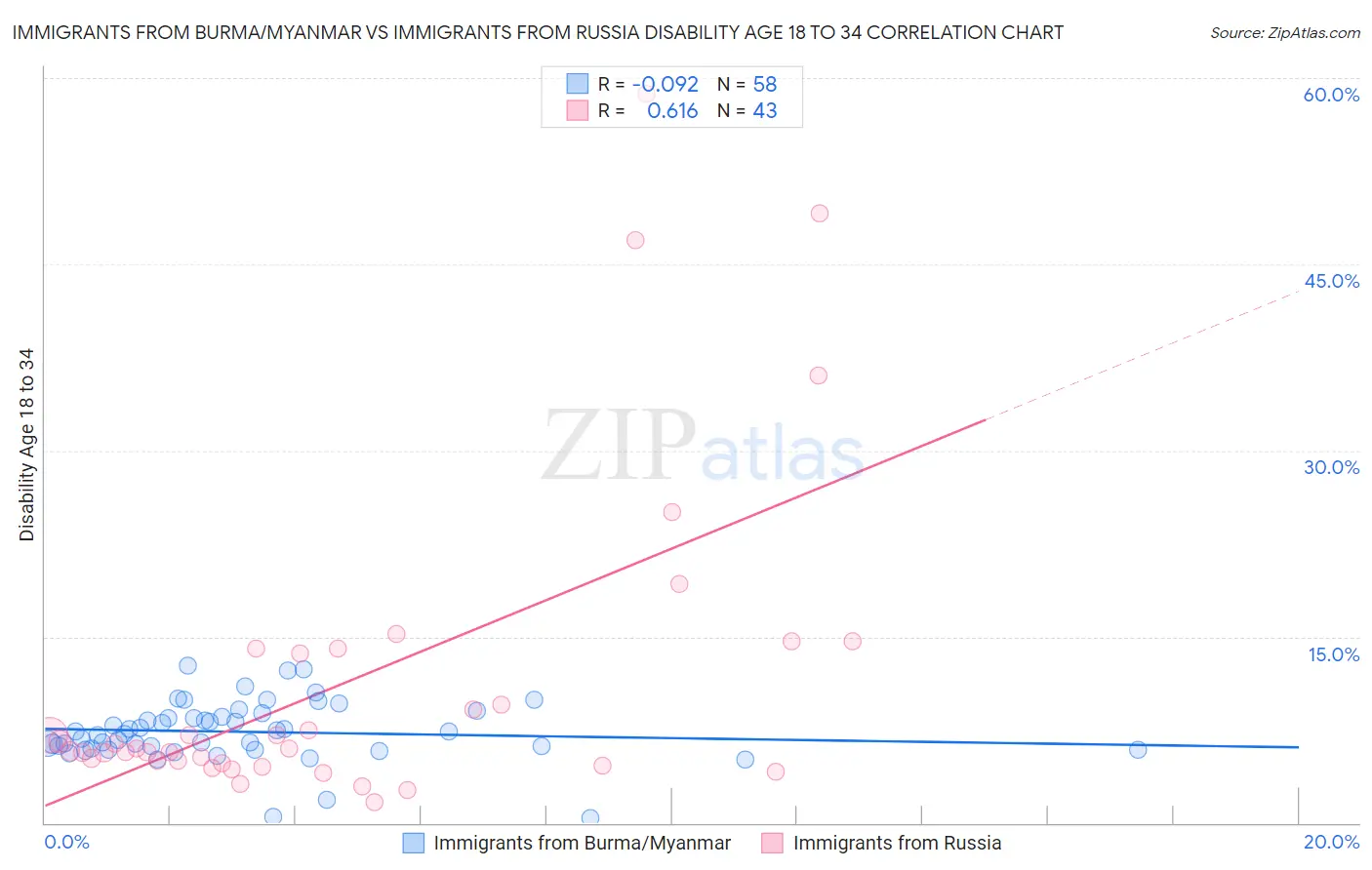 Immigrants from Burma/Myanmar vs Immigrants from Russia Disability Age 18 to 34