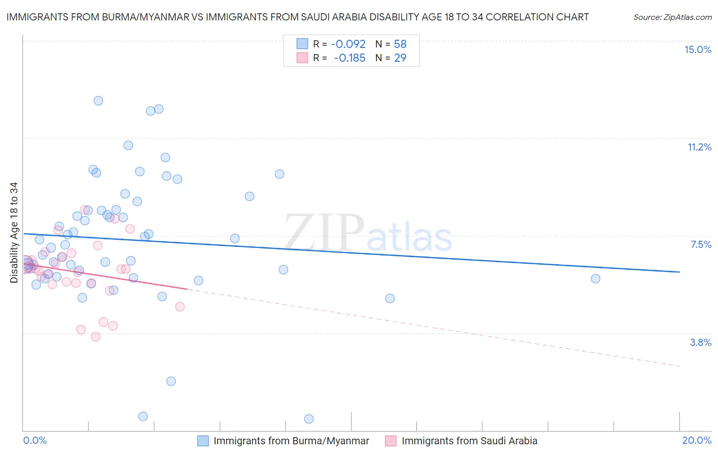 Immigrants from Burma/Myanmar vs Immigrants from Saudi Arabia Disability Age 18 to 34