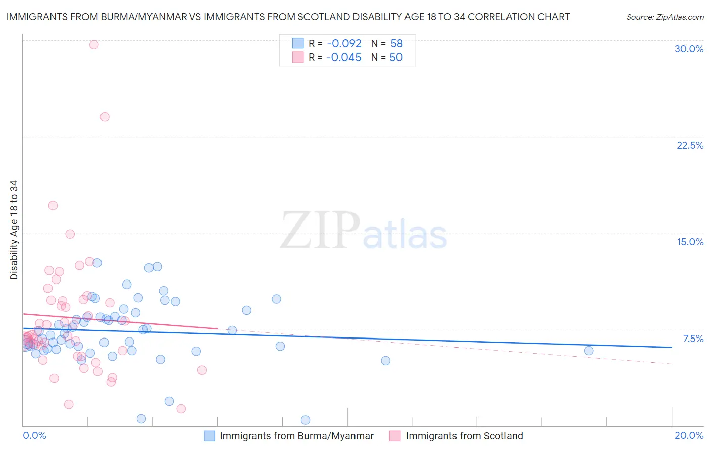 Immigrants from Burma/Myanmar vs Immigrants from Scotland Disability Age 18 to 34