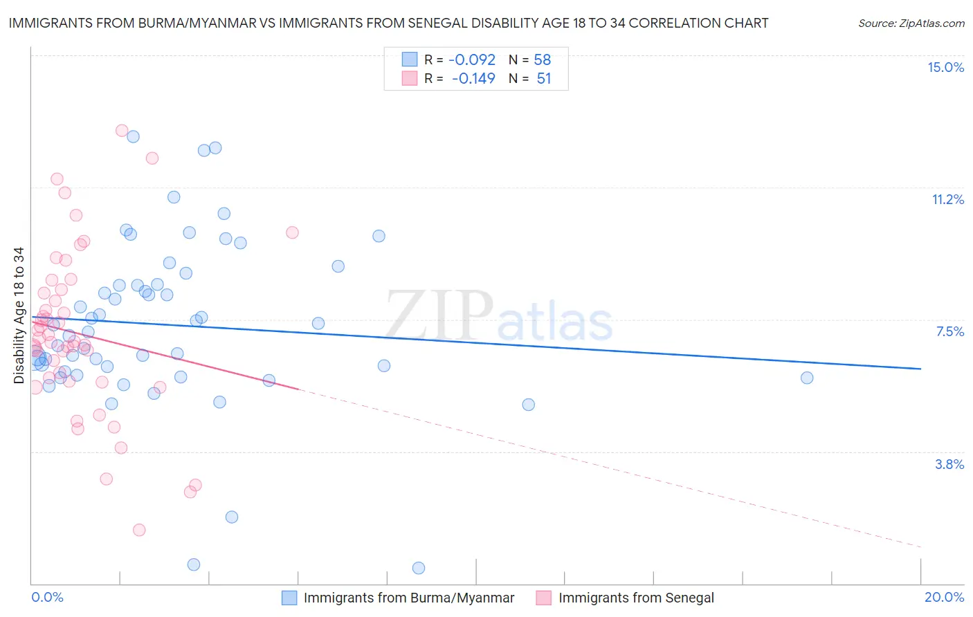 Immigrants from Burma/Myanmar vs Immigrants from Senegal Disability Age 18 to 34