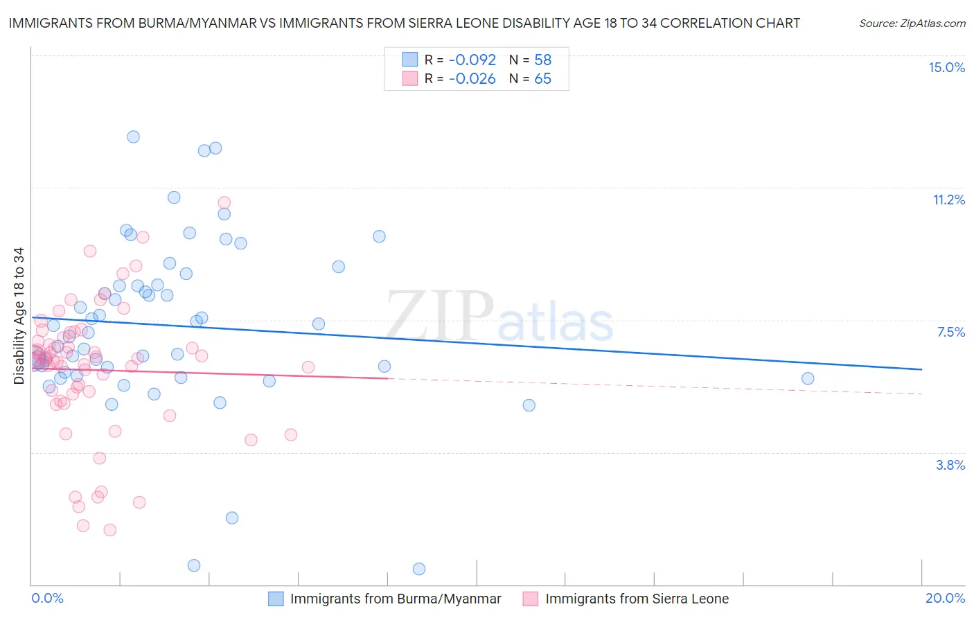 Immigrants from Burma/Myanmar vs Immigrants from Sierra Leone Disability Age 18 to 34