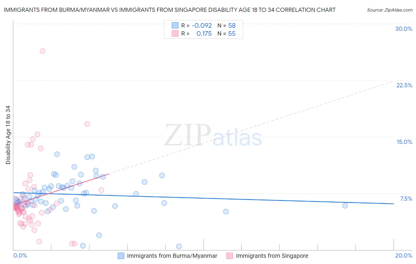 Immigrants from Burma/Myanmar vs Immigrants from Singapore Disability Age 18 to 34
