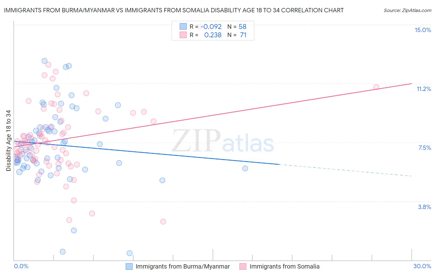 Immigrants from Burma/Myanmar vs Immigrants from Somalia Disability Age 18 to 34