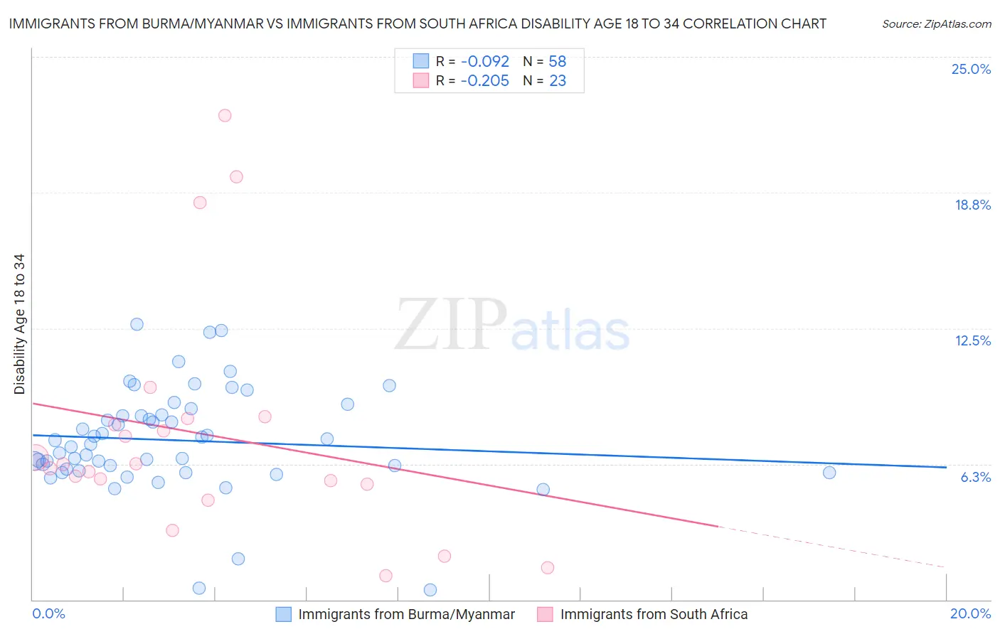 Immigrants from Burma/Myanmar vs Immigrants from South Africa Disability Age 18 to 34