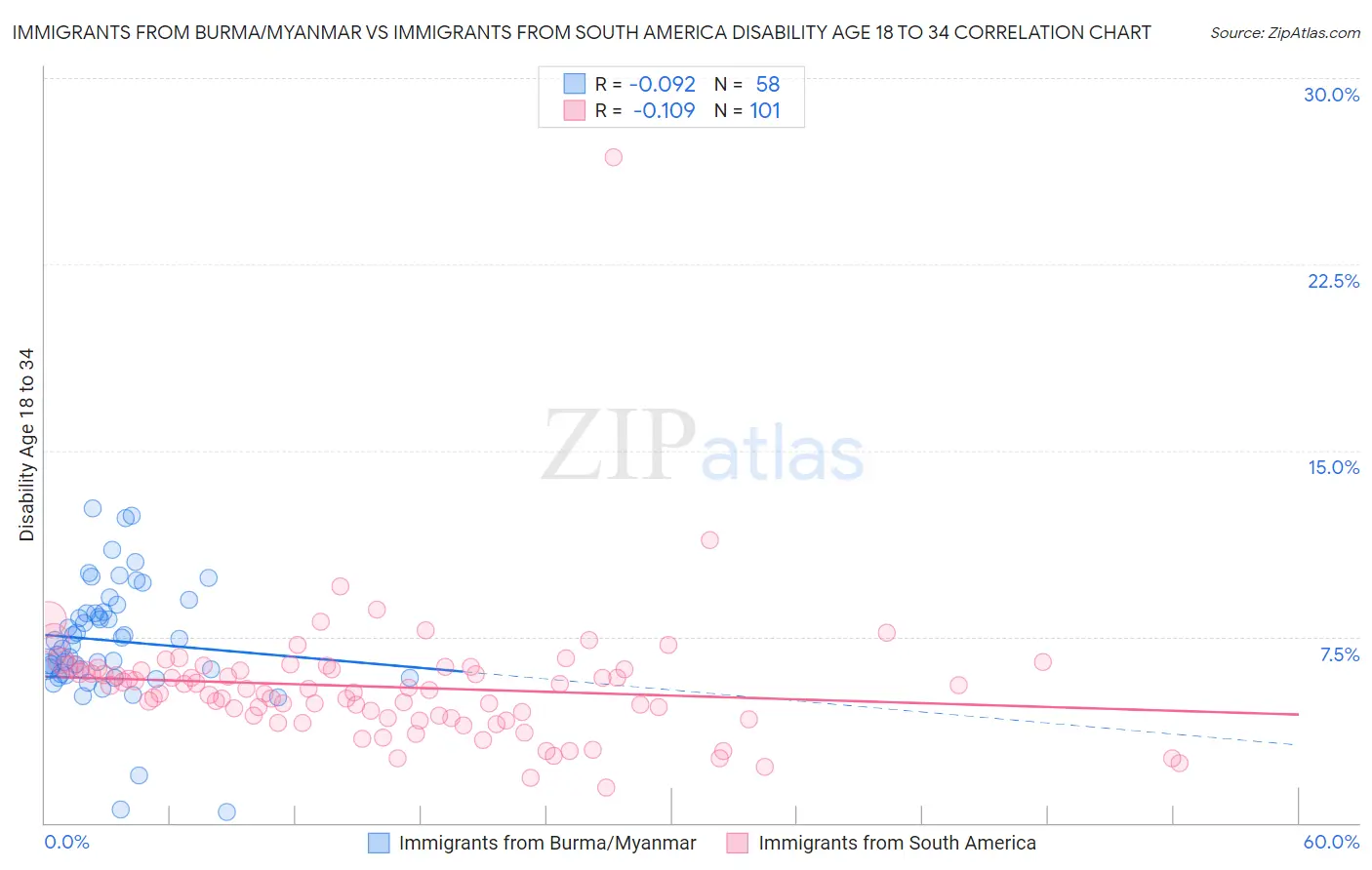 Immigrants from Burma/Myanmar vs Immigrants from South America Disability Age 18 to 34