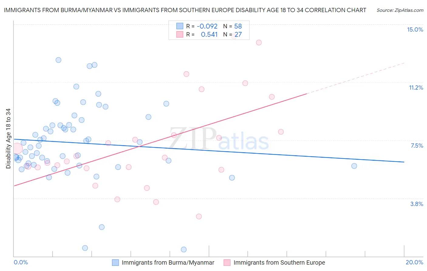 Immigrants from Burma/Myanmar vs Immigrants from Southern Europe Disability Age 18 to 34