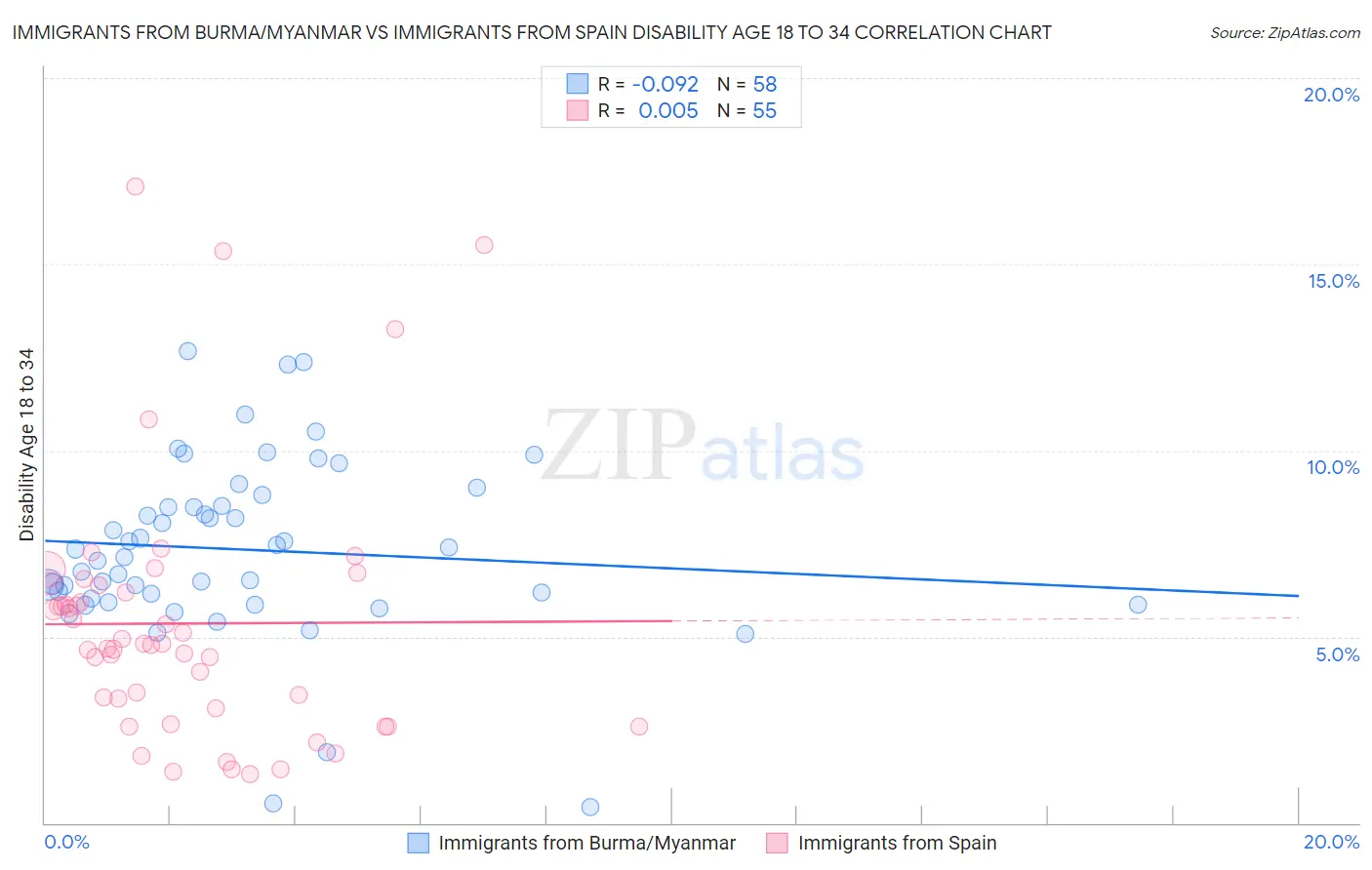 Immigrants from Burma/Myanmar vs Immigrants from Spain Disability Age 18 to 34