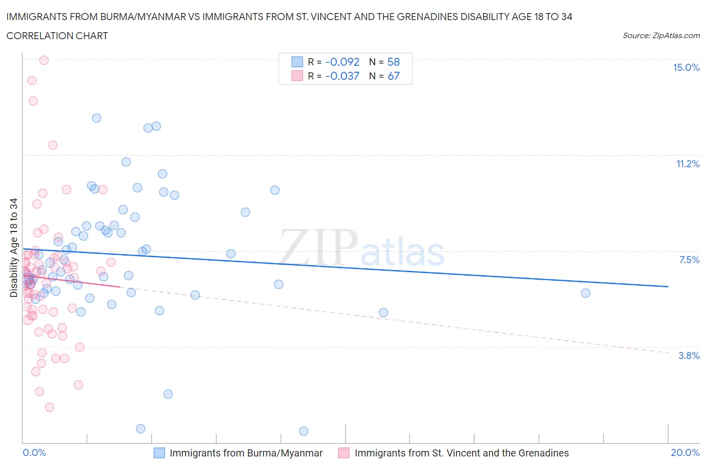 Immigrants from Burma/Myanmar vs Immigrants from St. Vincent and the Grenadines Disability Age 18 to 34