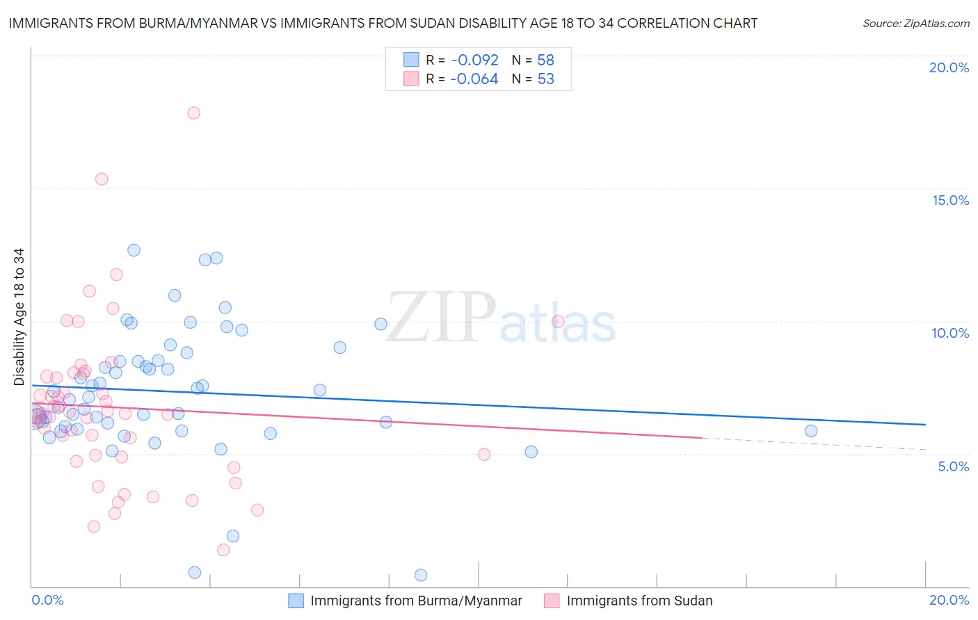 Immigrants from Burma/Myanmar vs Immigrants from Sudan Disability Age 18 to 34
