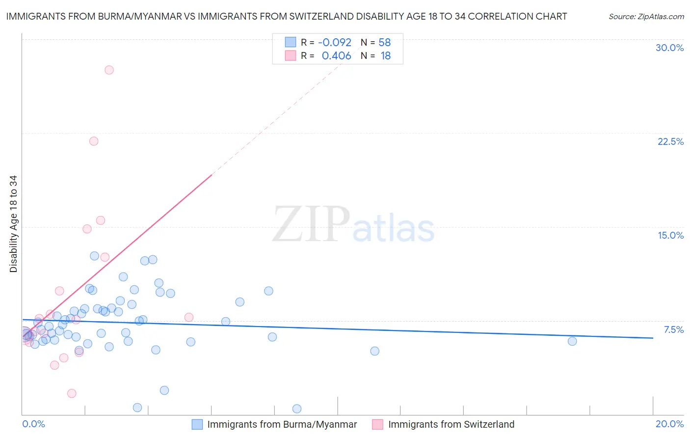 Immigrants from Burma/Myanmar vs Immigrants from Switzerland Disability Age 18 to 34